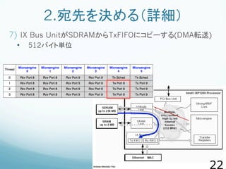 2.宛先を決める（詳細）
7)  IX Bus UnitがSDRAMからTxFIFOにコピーする(DMA転送)
•  512バイト単位
 