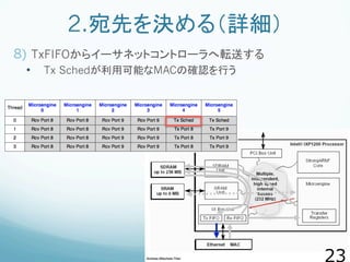 2.宛先を決める（詳細）
8)  TxFIFOからイーサネットコントローラへ転送する
•  Tx Schedが利用可能なMACの確認を行う
 
