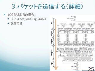 3.パケットを送信する（詳細）
  10GBASE-Rの場合
  802.3 section4 Fig. 44A-1
  受信の逆
 