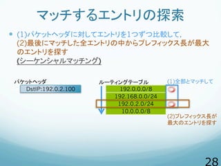 マッチするエントリの探索
  (1)パケットヘッダに対してエントリを1つずつ比較して，
(2)最後にマッチした全エントリの中からプレフィックス長が最大
のエントリを探す
(シーケンシャルマッチング)
DstIP:192.0.2.100 19...