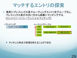 マッチするエントリの探索
  事前にプレフィックス長でルーティングエントリをグループ化し，
プレフィックス長が大きい方から順番にマッチングする
(エントリソート+シーケンシャルマッチング)
  マッチした時点で処理を終えることができる
...