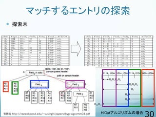 マッチするエントリの探索
  探索木
HiCutアルゴリズムの場合	
111*	
110*	
101*	
100*	
011*	
010*	
001*	
000*	
R0,R1,R5,R6	
R2,R3,R4	
R7	
R8	
R9	
R1...