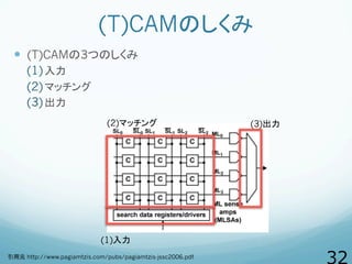 (T)CAMのしくみ
  (T)CAMの3つのしくみ
(1) 入力
(2) マッチング
(3) 出力
(1)入力
(2)マッチング (3)出力
引用元 http://www.pagiamtzis.com/pubs/pagiamtzis-js...