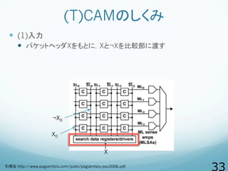 (T)CAMのしくみ
  (1)入力
  パケットヘッダXをもとに，Xと¬Xを比較部に渡す
X0
X
¬X0
引用元 http://www.pagiamtzis.com/pubs/pagiamtzis-jssc2006.pdf
 