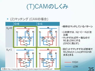(T)CAMのしくみ
  (2)マッチング (CAMの場合)
C=0 C=1
X0=0
X0=1
HIGH
LOW
・緑枠はマッチしているパターン
・この例では，Xと¬C・¬XとCを
　比較
・マッチすれば不一致なので
　MLをLOWにする...