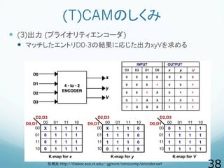 (T)CAMのしくみ
引用元 http://filebox.ece.vt.edu/~jgtront/introcomp/encoder.swf
  (3)出力 (プライオリティエンコーダ)
  マッチしたエントリD0-3の結果に応じた出...