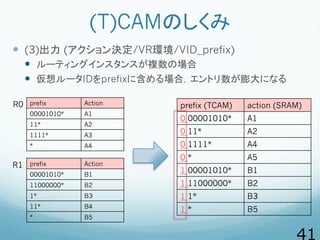 (T)CAMのしくみ
  (3)出力 (アクション決定/VR環境/VID_prefix)
  ルーティングインスタンスが複数の場合
  仮想ルータIDをprefixに含める場合，エントリ数が膨大になる
R0 prefix Actio...