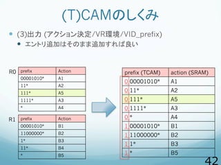 (T)CAMのしくみ
  (3)出力 (アクション決定/VR環境/VID_prefix)
  エントリ追加はそのまま追加すれば良い
R0 prefix Action
00001010* A1
11* A2
111* A5
1111* A...