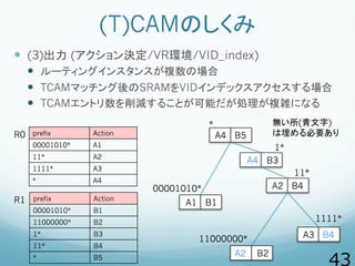 (T)CAMのしくみ
  (3)出力 (アクション決定/VR環境/VID_index)
  ルーティングインスタンスが複数の場合
  TCAMマッチング後のSRAMをVIDインデックスアクセスする場合
  TCAMエントリ数を削...