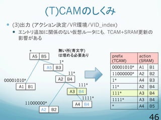 (T)CAMのしくみ
  (3)出力 (アクション決定/VR環境/VID_index)
  エントリ追加に関係のない仮想ルータにも，TCAM+SRAM更新の
影響がある
prefix
(TCAM)
action
(SRAM)
00001...