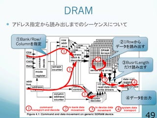 DRAM
  アドレス指定から読み出しまでのシーケンスについて
①Bank/Row/
Columnを指定
②1Rowから
データを読み出す
③BusrtLength
だけ読み出す
④データを出力
 