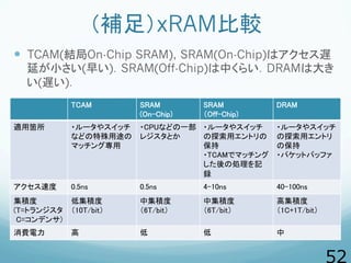 （補足）xRAM比較
  TCAM(結局On-Chip SRAM), SRAM(On-Chip)はアクセス遅
延が小さい(早い)．SRAM(Off-Chip)は中くらい．DRAMは大き
い(遅い)．
TCAM	
 SRAM 
(On-Chi...