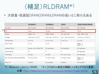 （補足）RLDRAM*1
  大容量・低遅延DRAM(SRAMとDRAMの良いとこ取り)もある
出展：http://www.micron.com/products/rldram-forges-ahead
*1: Reduced Latenc...