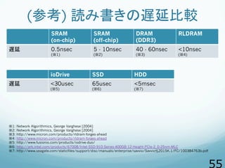 (参考) 読み書きの遅延比較
SRAM
(on-chip)
SRAM
(off-chip)
DRAM
(DDR3)
RLDRAM
遅延 0.5nsec
(※1)
5 - 10nsec
(※2)
40 - 60nsec
(※3)
<10nsec
...