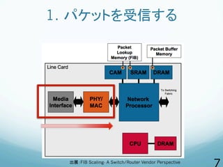1. パケットを受信する
出展：FIB Scaling- A Switch/Router Vendor Perspective
 