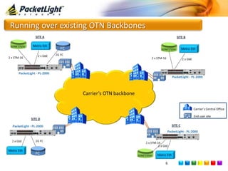 Packetlight Configuration Packet light short1 | PPT