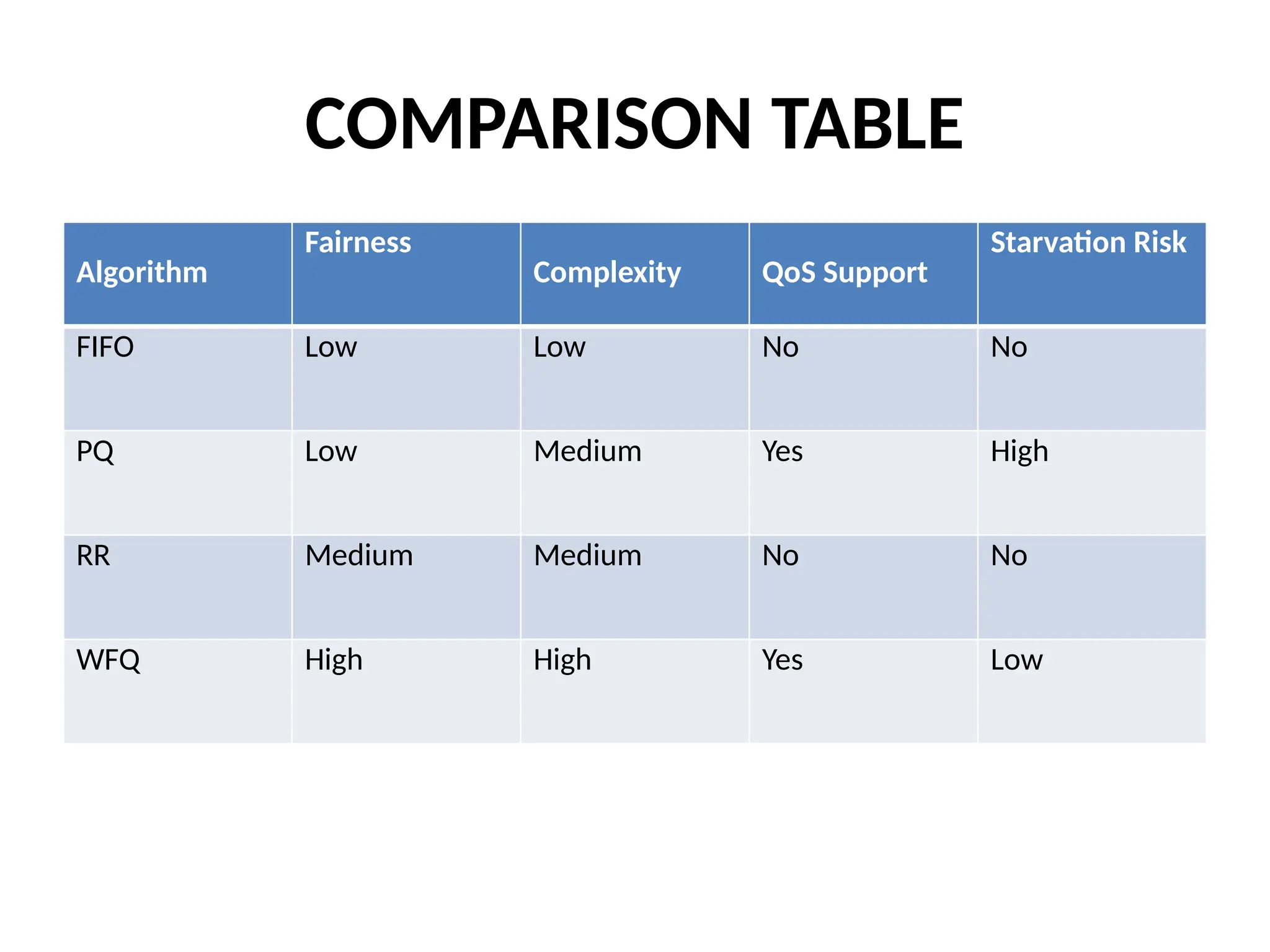 COMPARISON TABLE
Algorithm
Fairness
Complexity QoS Support
Starvation Risk
FIFO Low Low No No
PQ Low Medium Yes High
RR Medium Medium No No
WFQ High High Yes Low
 
