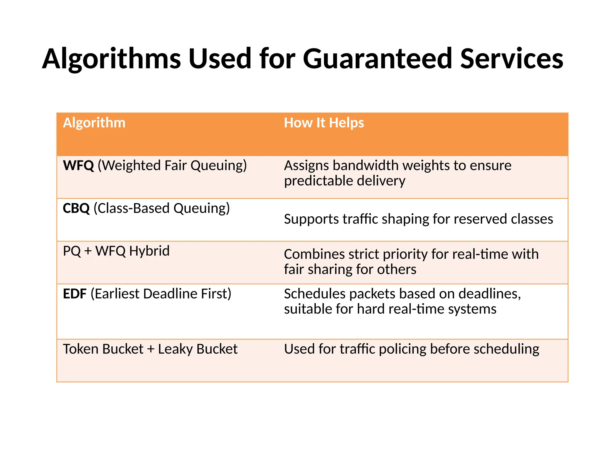Algorithms Used for Guaranteed Services
Algorithm How It Helps
WFQ (Weighted Fair Queuing) Assigns bandwidth weights to ensure
predictable delivery
CBQ (Class-Based Queuing)
Supports traffic shaping for reserved classes
PQ + WFQ Hybrid Combines strict priority for real-time with
fair sharing for others
EDF (Earliest Deadline First) Schedules packets based on deadlines,
suitable for hard real-time systems
Token Bucket + Leaky Bucket Used for traffic policing before scheduling
 