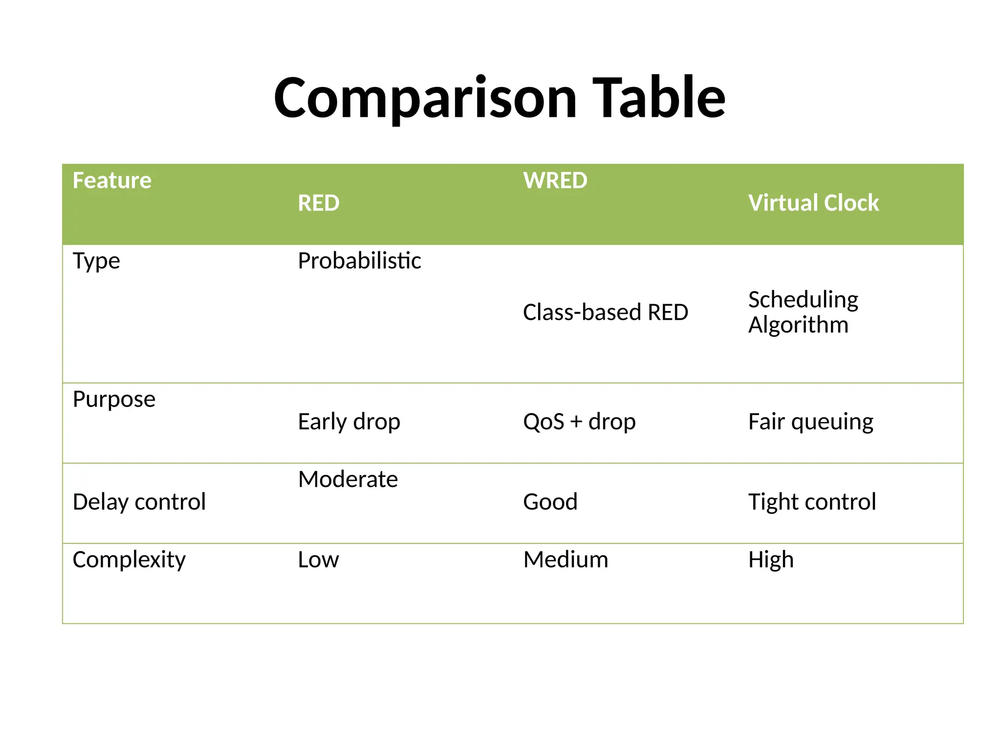 Comparison Table
Feature
RED
WRED
Virtual Clock
Type Probabilistic
Class-based RED
Scheduling
Algorithm
Purpose
Early drop QoS + drop Fair queuing
Delay control
Moderate
Good Tight control
Complexity Low Medium High
 