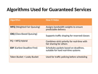 Algorithms Used for Guaranteed Services
Algorithm How It Helps
WFQ (Weighted Fair Queuing) Assigns bandwidth weights to ensure
predictable delivery
CBQ (Class-Based Queuing)
Supports traffic shaping for reserved classes
PQ + WFQ Hybrid Combines strict priority for real-time with
fair sharing for others
EDF (Earliest Deadline First) Schedules packets based on deadlines,
suitable for hard real-time systems
Token Bucket + Leaky Bucket Used for traffic policing before scheduling
 