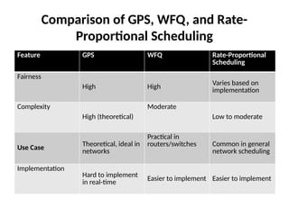 Comparison of GPS, WFQ, and Rate-
Proportional Scheduling
Feature GPS WFQ Rate-Proportional
Scheduling
Fairness
High High
Varies based on
implementation
Complexity
High (theoretical)
Moderate
Low to moderate
Use Case
Theoretical, ideal in
networks
Practical in
routers/switches Common in general
network scheduling
Implementation
Hard to implement
in real-time
Easier to implement Easier to implement
 