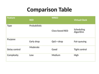 Comparison Table
Feature
RED
WRED
Virtual Clock
Type Probabilistic
Class-based RED
Scheduling
Algorithm
Purpose
Early drop QoS + drop Fair queuing
Delay control
Moderate
Good Tight control
Complexity Low Medium High
 