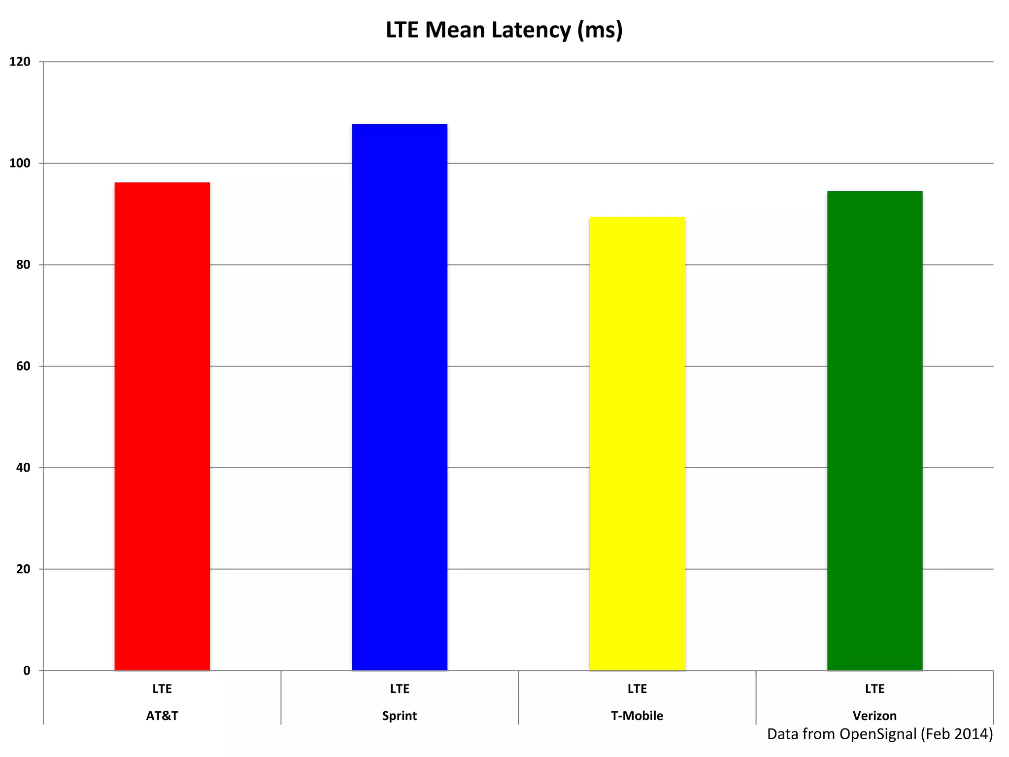 Data from OpenSignal (Feb 2014)
0
20
40
60
80
100
120
LTE LTE LTE LTE
AT&T Sprint T-Mobile Verizon
LTE Mean Latency (ms)
 