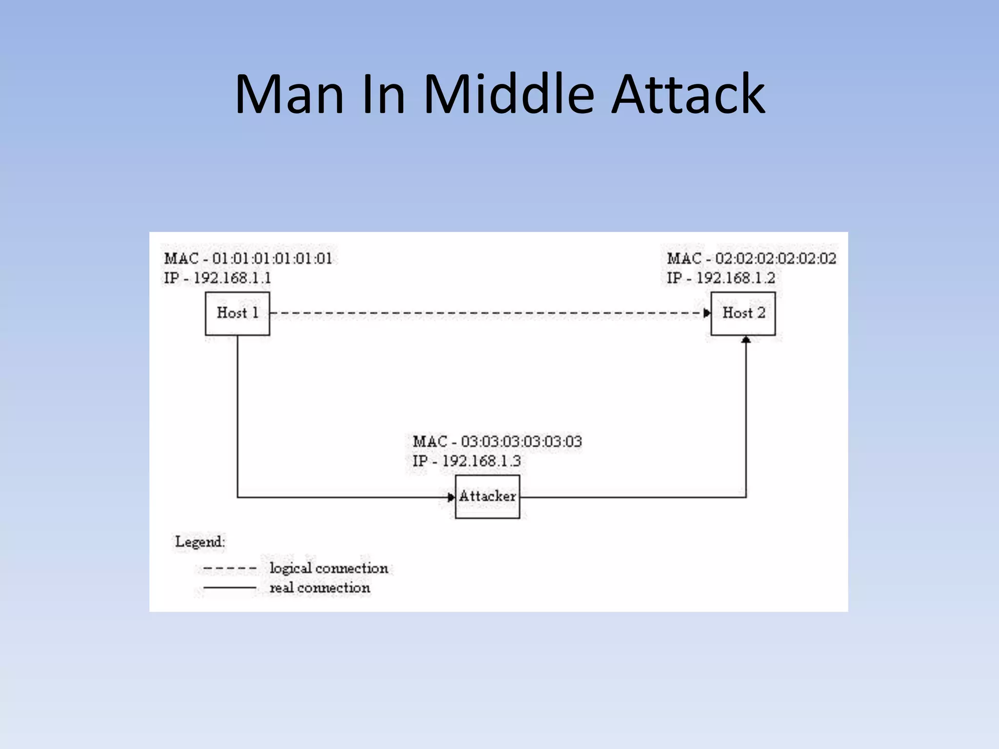Man In Middle Attack