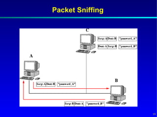 Packet Sniffing




                  19
 