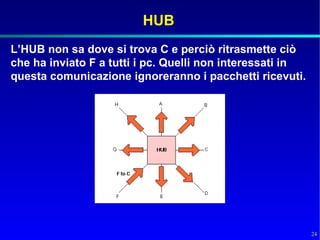 HUB
L’HUB non sa dove si trova C e perciò ritrasmette ciò
che ha inviato F a tutti i pc. Quelli non interessati in
questa comunicazione ignoreranno i pacchetti ricevuti.




                                                           24
 