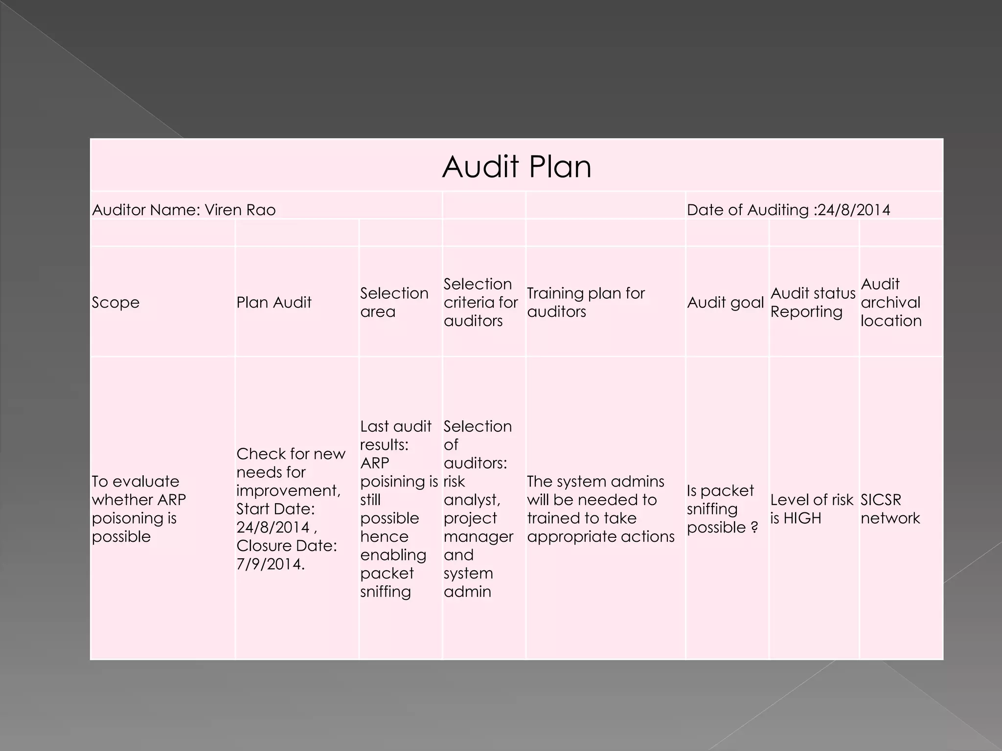 Audit Plan 
Auditor Name: Viren Rao 
Date of Auditing :24/8/2014 
Scope 
Plan Audit 
Selection area 
Selection criteria for auditors 
Training plan for auditors 
Audit goal 
Audit status Reporting 
Audit archival location 
To evaluate whether ARP poisoning is possible 
Check for new needs for improvement, Start Date: 24/8/2014 , Closure Date: 7/9/2014. 
Last audit results: ARP poisining is still possible hence enabling packet sniffing 
Selection of auditors: risk analyst, project manager and system admin 
The system admins will be needed to trained to take appropriate actions 
Is packet sniffing possible ? 
Level of risk is HIGH 
SICSR network  