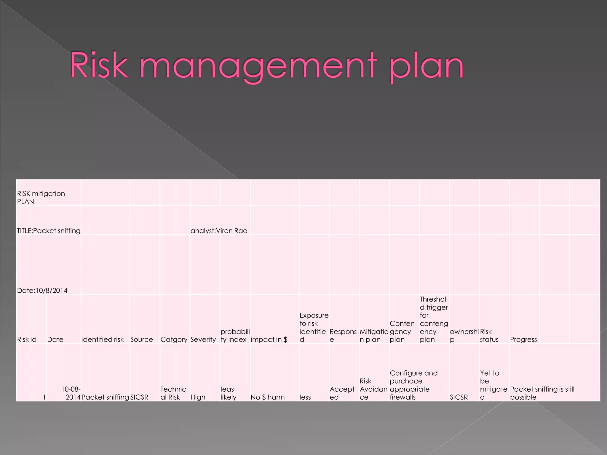 RISK mitigation PLAN 
TITLE:Packet sniffing 
analyst:Viren Rao 
Date:10/8/2014 
Risk id 
Date 
identified risk 
Source 
Catgory 
Severity 
probability index 
impact in $ 
Exposure to risk identified 
Response 
Mitigation plan 
Contengency plan 
Threshold trigger for contengency plan 
ownership 
Risk status 
Progress 
1 
10-08- 2014 
Packet sniffing 
SICSR 
Technical Risk 
High 
least likely 
No $ harm 
less 
Accepted 
Risk Avoidance 
Configure and purchace appropriate firewalls 
SICSR 
Yet to be mitigated 
Packet sniffing is still possible  