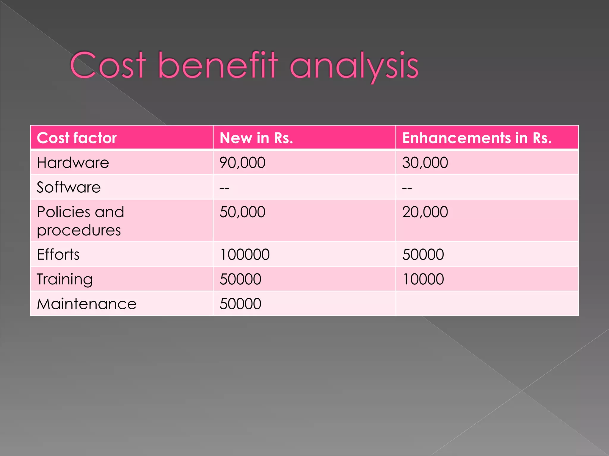 Cost factor 
New in Rs. 
Enhancements in Rs. 
Hardware 
90,000 
30,000 
Software 
-- 
-- 
Policies and procedures 
50,000 
20,000 
Efforts 
100000 
50000 
Training 
50000 
10000 
Maintenance 
50000  