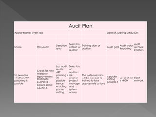 Audit Plan 
Auditor Name: Viren Rao 
Date of Auditing :24/8/2014 
Scope 
Plan Audit 
Selection area 
Selection criteria for auditors 
Training plan for auditors 
Audit goal 
Audit status Reporting 
Audit archival location 
To evaluate whether ARP poisoning is possible 
Check for new needs for improvement, Start Date: 24/8/2014 , Closure Date: 7/9/2014. 
Last audit results: ARP poisining is still possible hence enabling packet sniffing 
Selection of auditors: risk analyst, project manager and system admin 
The system admins will be needed to trained to take appropriate actions 
Is packet sniffing possible ? 
Level of risk is HIGH 
SICSR network  