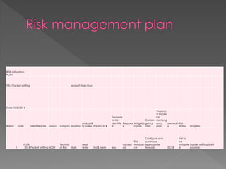 RISK mitigation PLAN 
TITLE:Packet sniffing 
analyst:Viren Rao 
Date:10/8/2014 
Risk id 
Date 
identified risk 
Source 
Catgory 
Severity 
probability index 
impact in $ 
Exposure to risk identified 
Response 
Mitigation plan 
Contengency plan 
Threshold trigger for contengency plan 
ownership 
Risk status 
Progress 
1 
10-08- 2014 
Packet sniffing 
SICSR 
Technical Risk 
High 
least likely 
No $ harm 
less 
Accepted 
Risk Avoidance 
Configure and purchace appropriate firewalls 
SICSR 
Yet to be mitigated 
Packet sniffing is still possible  