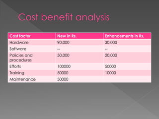 Cost factor 
New in Rs. 
Enhancements in Rs. 
Hardware 
90,000 
30,000 
Software 
-- 
-- 
Policies and procedures 
50,000 
20,000 
Efforts 
100000 
50000 
Training 
50000 
10000 
Maintenance 
50000  