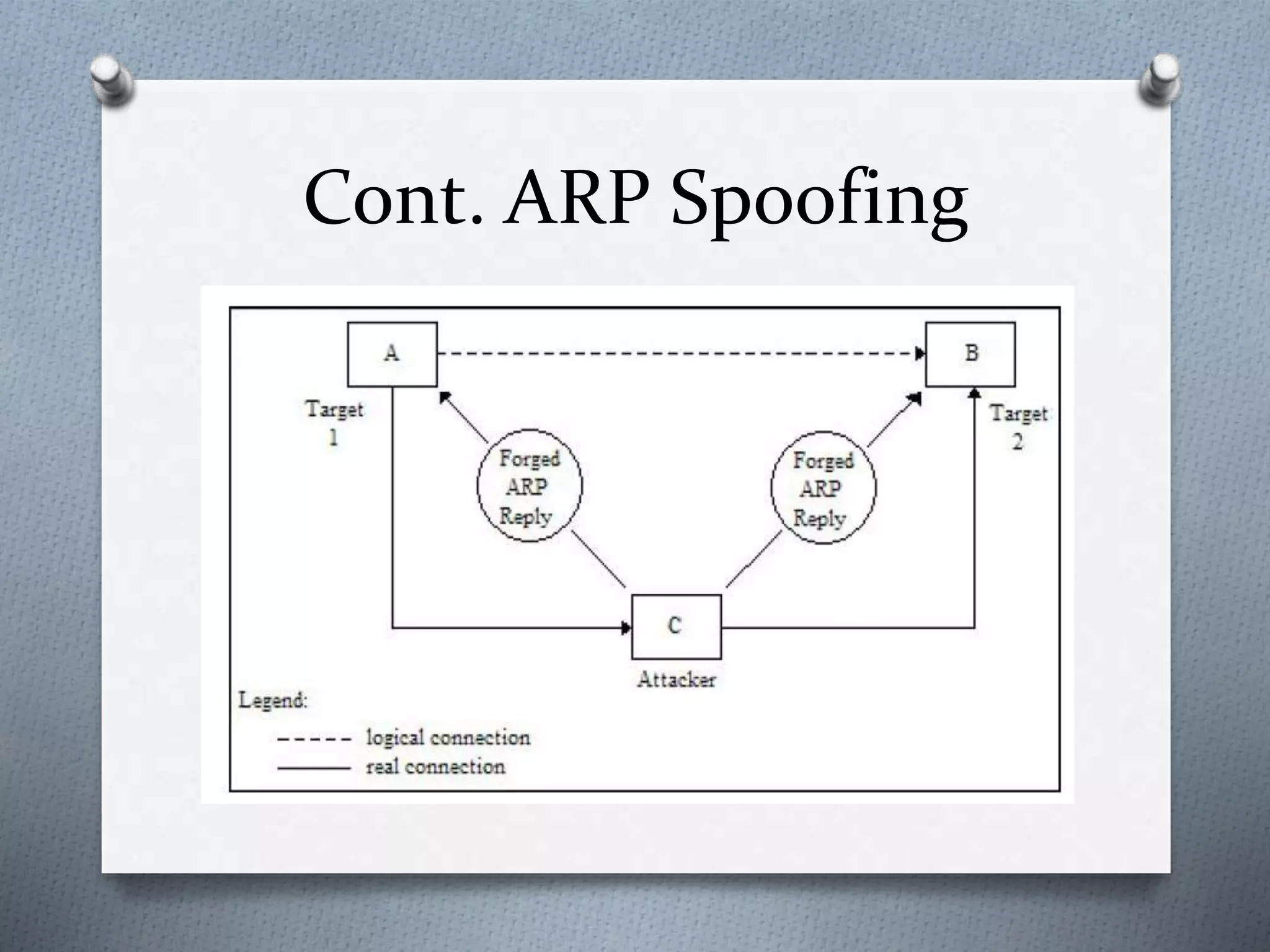 Cont. ARP Spoofing
 