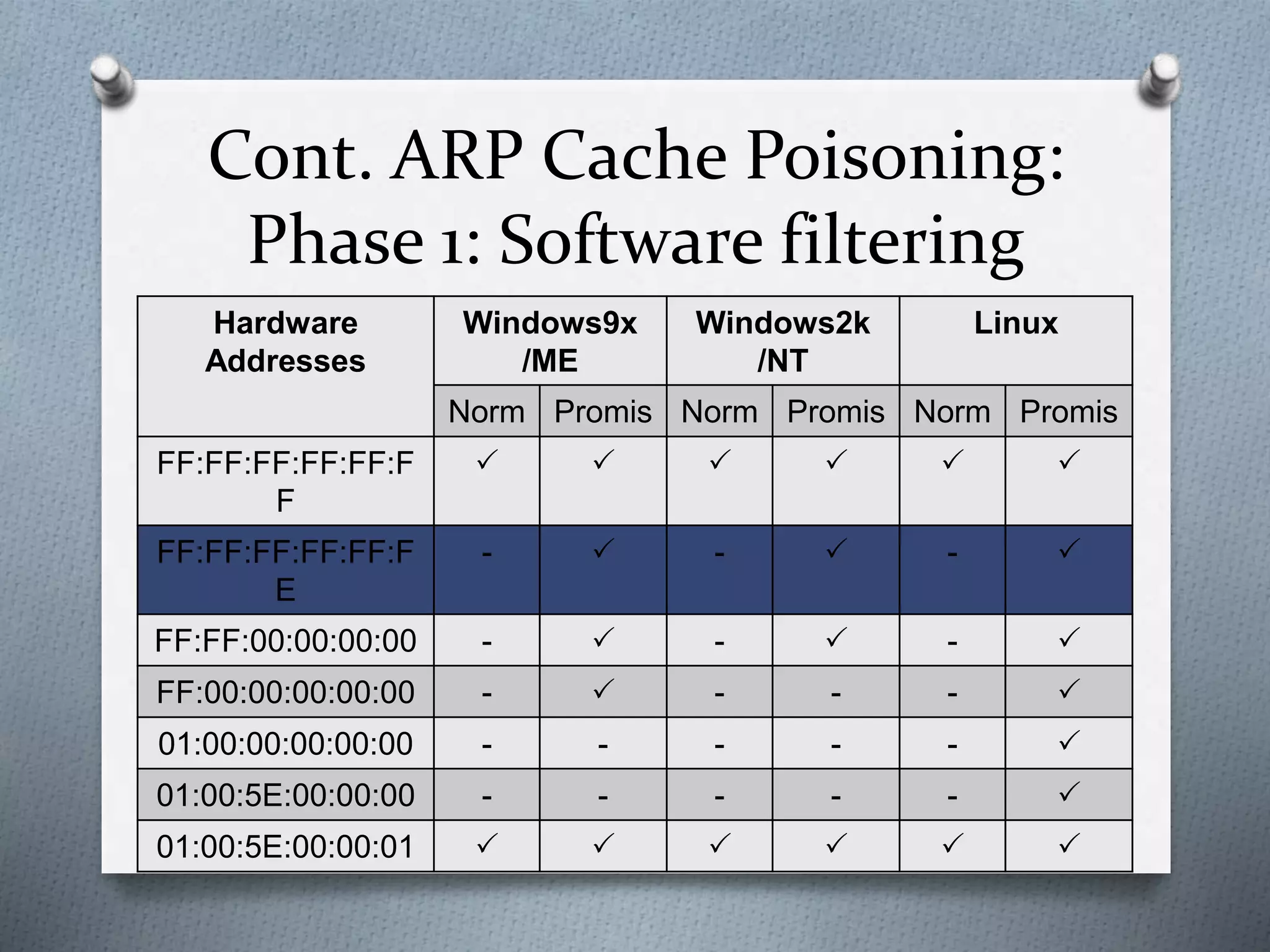 Cont. ARP Cache Poisoning:
Phase 1: Software filtering
Hardware
Addresses
Windows9x
/ME
Windows2k
/NT
Linux
Norm Promis Norm Promis Norm Promis
FF:FF:FF:FF:FF:F
F
     
FF:FF:FF:FF:FF:F
E
-  -  - 
FF:FF:00:00:00:00 -  -  - 
FF:00:00:00:00:00 -  - - - 
01:00:00:00:00:00 - - - - - 
01:00:5E:00:00:00 - - - - - 
01:00:5E:00:00:01      
 