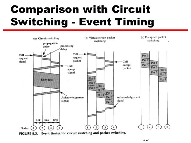 Timing Diagram Of Packet Switching Difference Between Circui