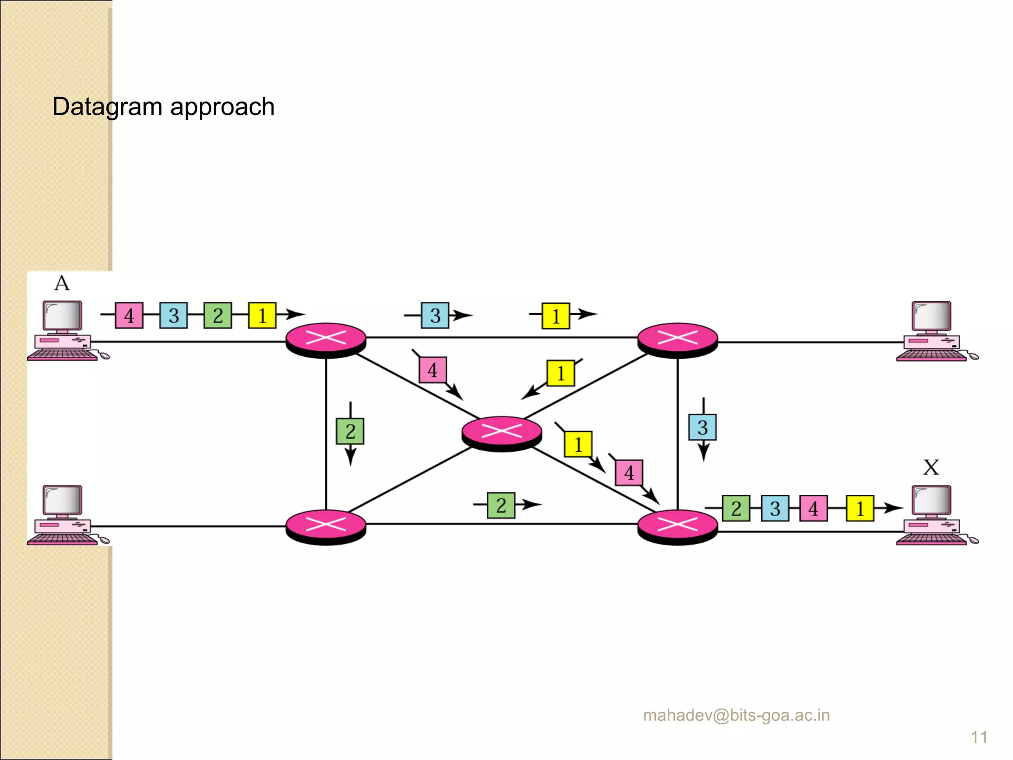 Datagram approach
mahadev@bits-goa.ac.in
11
 