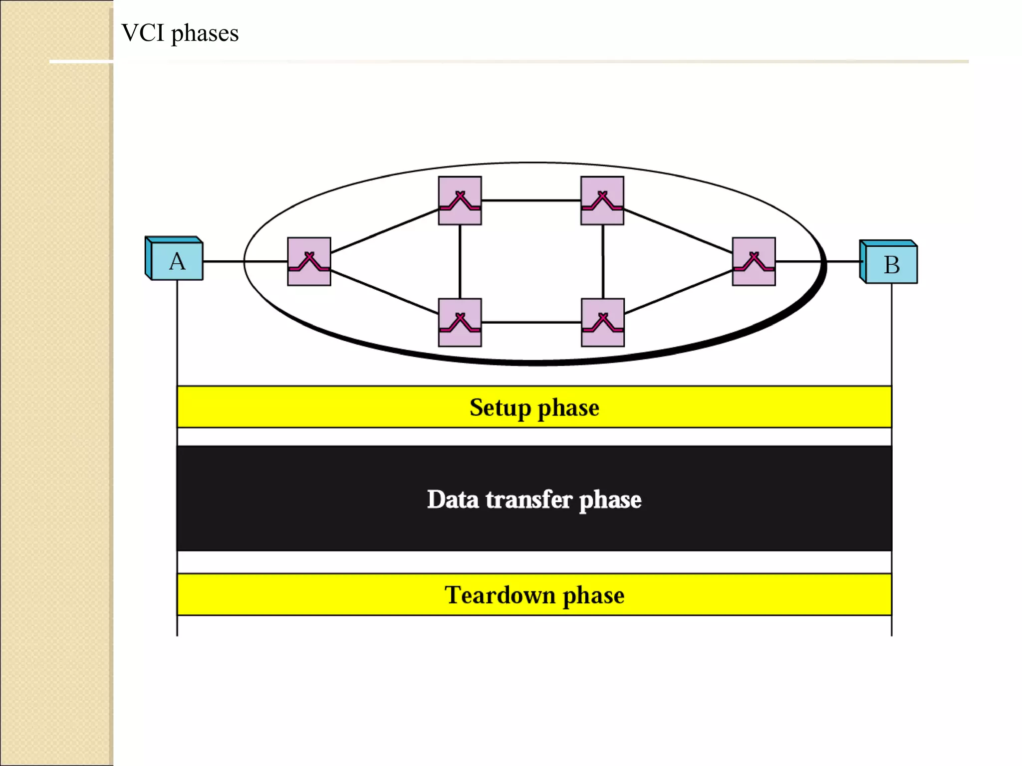 VCI phases
 