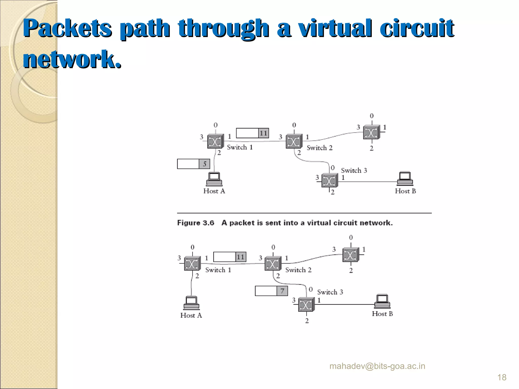 Packets path through a virtual circuitPackets path through a virtual circuit
network.network.
mahadev@bits-goa.ac.in
18
 