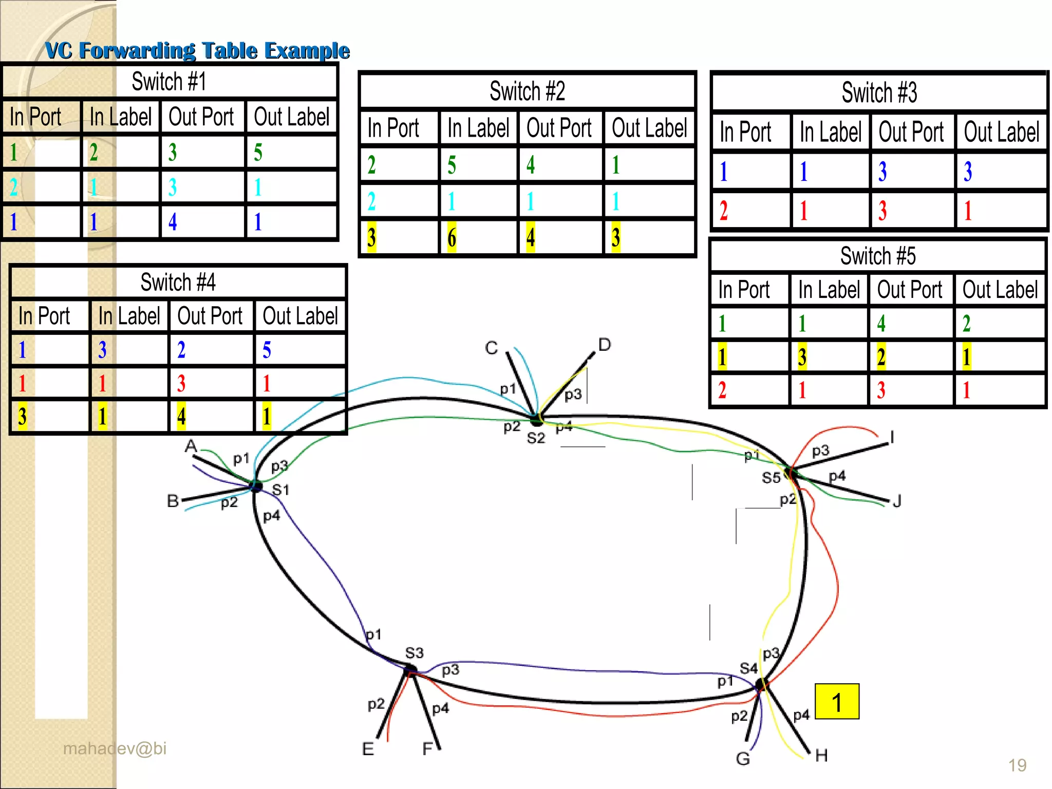 VC Forwarding Table ExampleVC Forwarding Table Example
mahadev@bits-goa.ac.in
19
Switch #2
In Port In Label Out Port Out Label
2 5 4 1
2 1 1 1
3 6 4 3
Switch #3
In Port In Label Out Port Out Label
1 1 3 3
2 1 3 1
Switch #5
In Port In Label Out Port Out Label
1 1 4 2
1 3 2 1
2 1 3 1
Switch #1
In Port In Label Out Port Out Label
1 2 3 5
2 1 3 1
1 1 4 1
Switch #4
In Port In Label Out Port Out Label
1 3 2 5
1 1 3 1
3 1 4 1
6
3
3
1
1
1
 