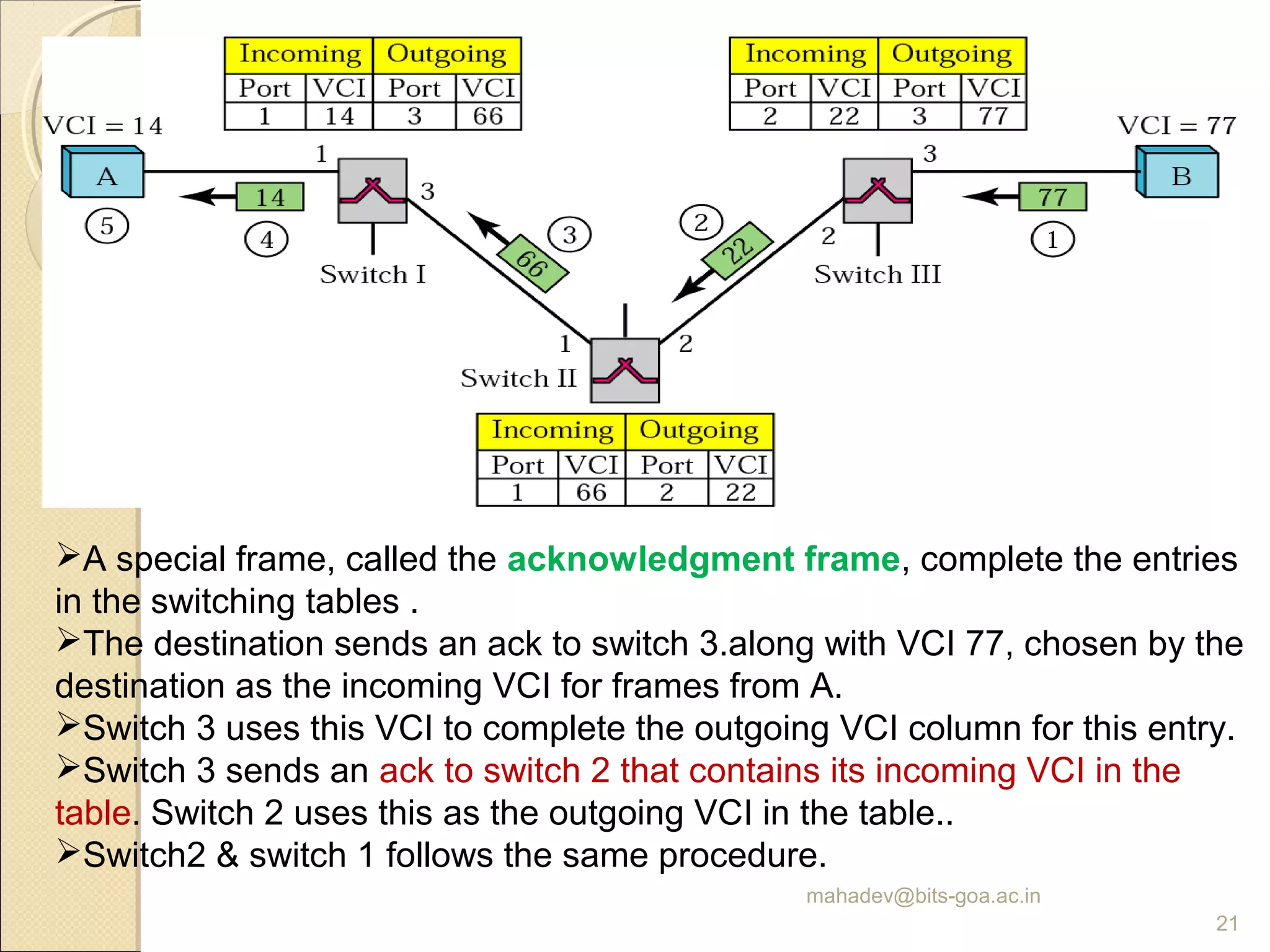 mahadev@bits-goa.ac.in
21
A special frame, called the acknowledgment frame, complete the entries
in the switching tables .
The destination sends an ack to switch 3.along with VCI 77, chosen by the
destination as the incoming VCI for frames from A.
Switch 3 uses this VCI to complete the outgoing VCI column for this entry.
Switch 3 sends an ack to switch 2 that contains its incoming VCI in the
table. Switch 2 uses this as the outgoing VCI in the table..
Switch2 & switch 1 follows the same procedure.
 