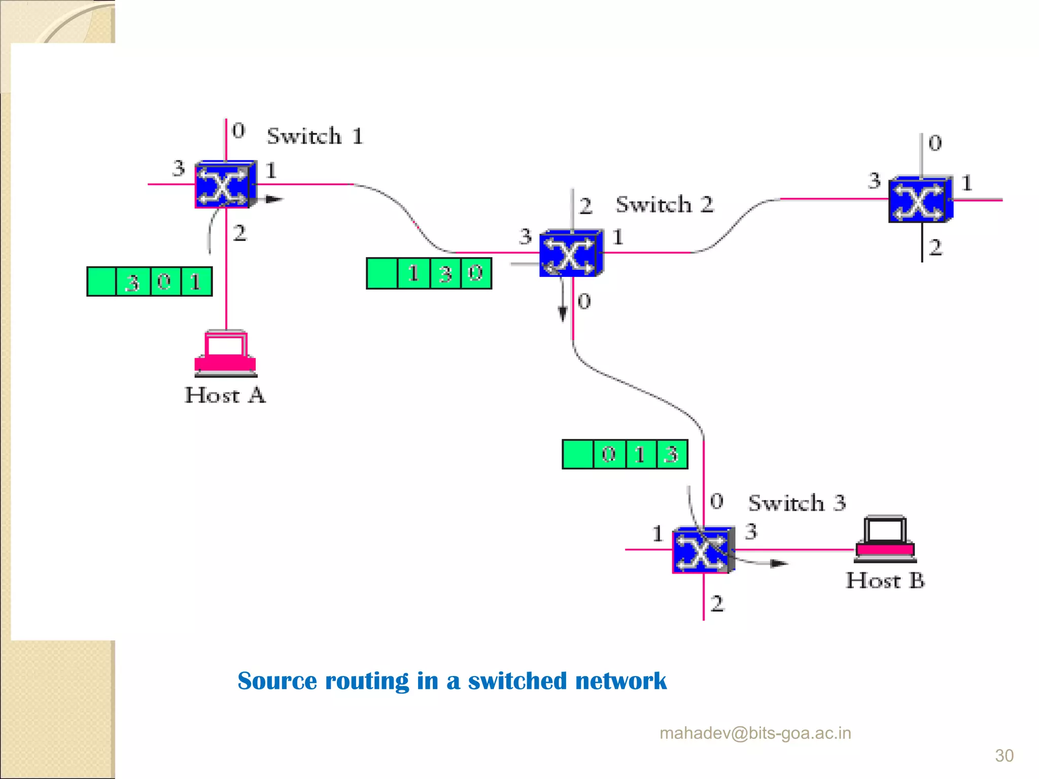 mahadev@bits-goa.ac.in
30
Source routing in a switched network
 