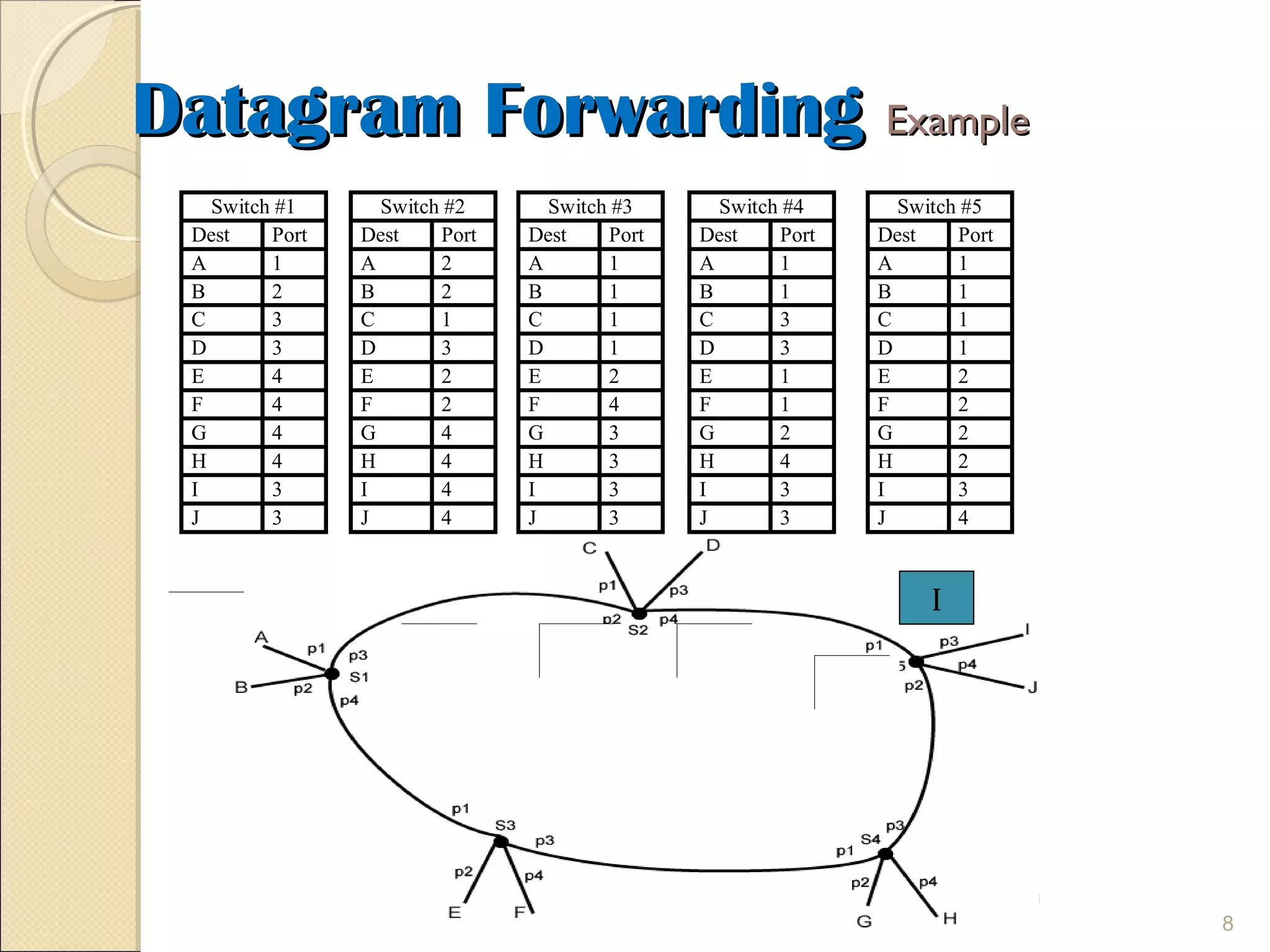 Datagram ForwardingDatagram Forwarding ExampleExample
mahadev@bits-goa.ac.in
8
Switch #1
Dest Port
A 1
B 2
C 3
D 3
E 4
F 4
G 4
H 4
I 3
J 3
Switch #2
Dest Port
A 2
B 2
C 1
D 3
E 2
F 2
G 4
H 4
I 4
J 4
Switch #3
Dest Port
A 1
B 1
C 1
D 1
E 2
F 4
G 3
H 3
I 3
J 3
Switch #4
Dest Port
A 1
B 1
C 3
D 3
E 1
F 1
G 2
H 4
I 3
J 3
Switch #5
Dest Port
A 1
B 1
C 1
D 1
E 2
F 2
G 2
H 2
I 3
J 4
I
I I I
I
I
 