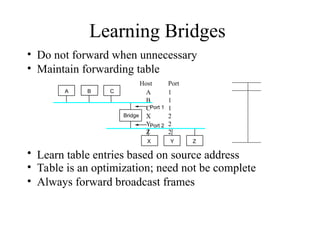 Learning Bridges
• Do not forward when unnecessary
• Maintain forwarding table
Host Port
A 1
B 1
C 1
X 2
Y 2
Z 2
• Learn table entries based on source address
• Table is an optimization; need not be complete
• Always forward broadcast frames
A
Bridge
B C
X Y Z
Port 1
Port 2
 