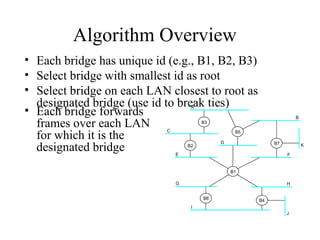 Algorithm Overview
• Each bridge has unique id (e.g., B1, B2, B3)
• Select bridge with smallest id as root
• Select bridge on each LAN closest to root as
designated bridge (use id to break ties)
B3
A
C
E
D
B2
B5
B
B7 K
F
H
B4
J
B1
B6
G
I
• Each bridge forwards
frames over each LAN
for which it is the
designated bridge
 