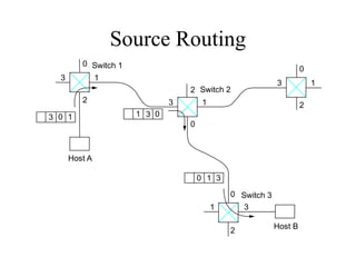 Source Routing
0
1
3
2
0
1 3
2
0
1
3
2
0
1
3
2
3 0 1 3 0
1
3
0 1
Switch 3
Host B
Switch 2
Host A
Switch 1
 
