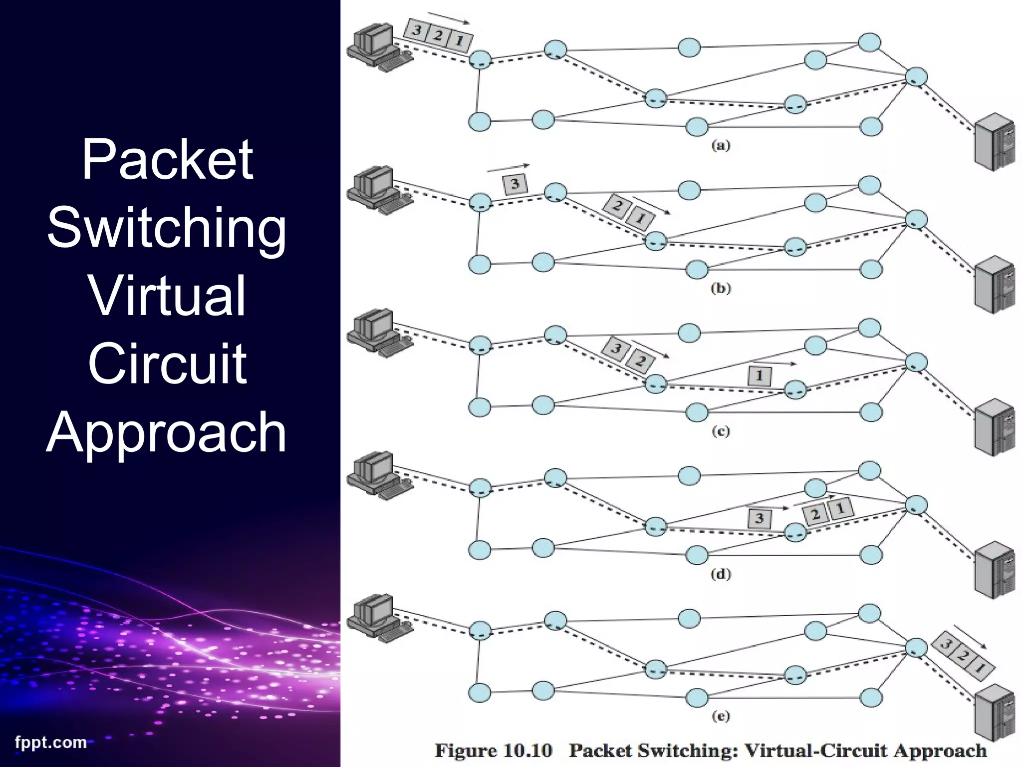 Packet
Switching
Virtual
Circuit
Approach
 